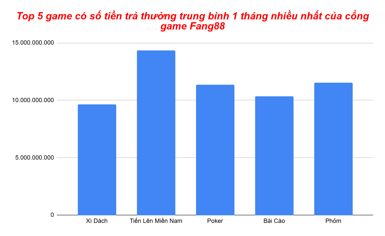 Biểu đồ top 5 game có lượng tiền trả thưởng nhiều nhất theo tháng của cổng game Fang88