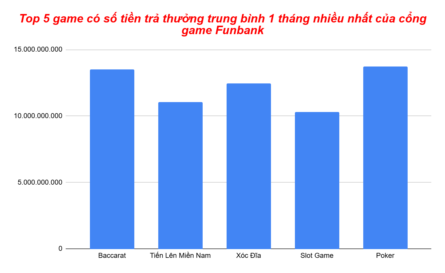 Biểu đồ top 5 game có lượng tiền trả thưởng nhiều nhất theo tháng của cổng game Funbank