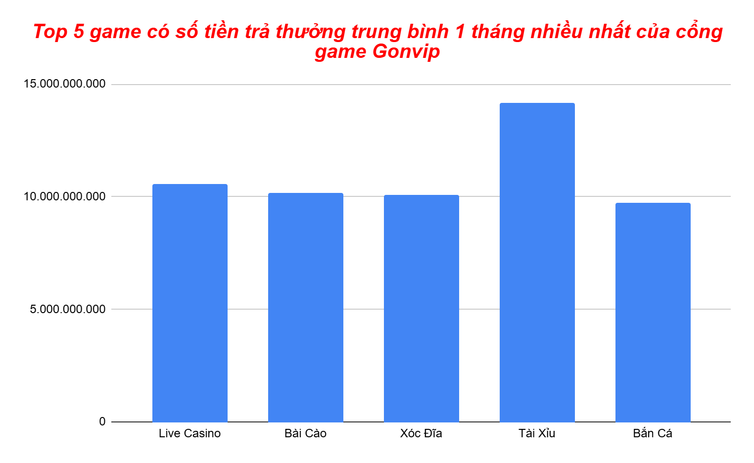 Biểu đồ top 5 game có lượng tiền trả thưởng nhiều nhất theo tháng của cổng game Gonvip