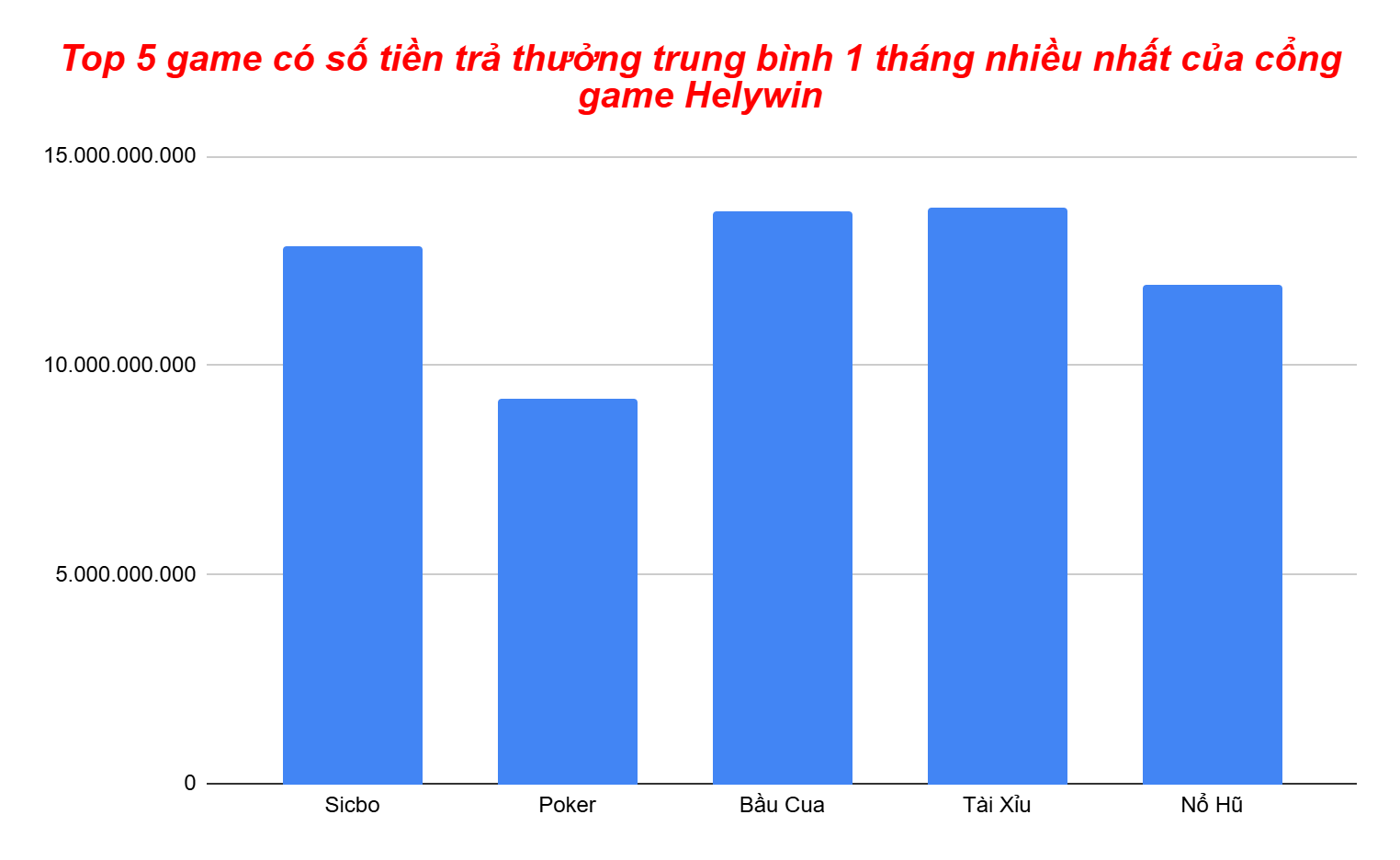 Biểu đồ top 5 game có lượng tiền trả thưởng nhiều nhất theo tháng của cổng game Helywin