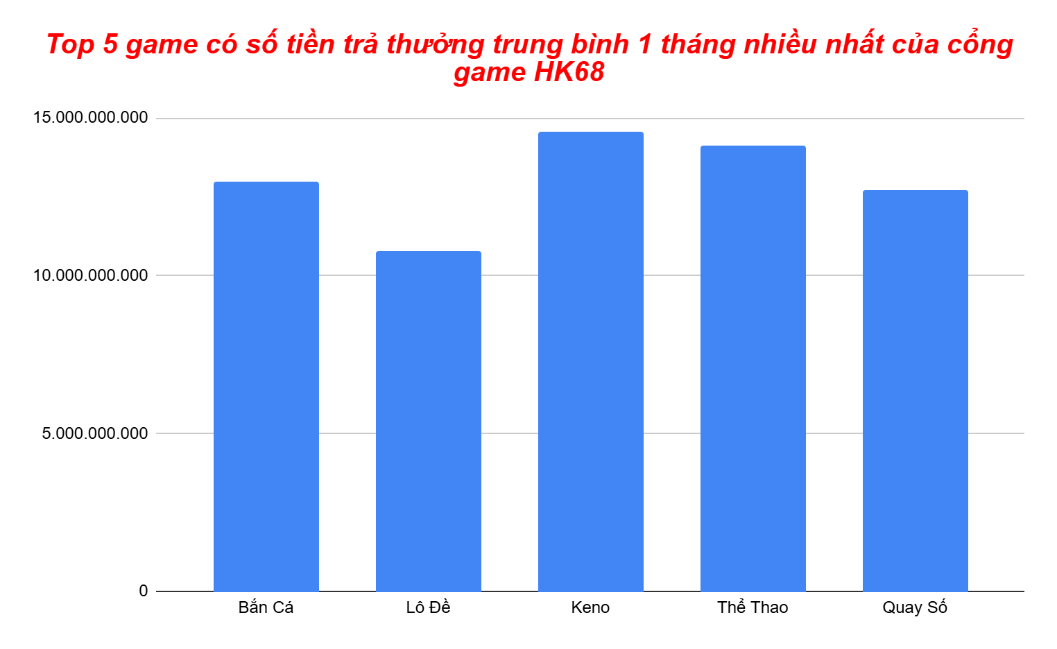 Biểu đồ top 5 game có lượng tiền trả thưởng nhiều nhất theo tháng của cổng game HK68